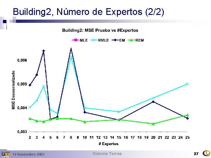 Building 2, Número de Expertos (2/2) 14 Noviembre 2003 Romina Torres 27 