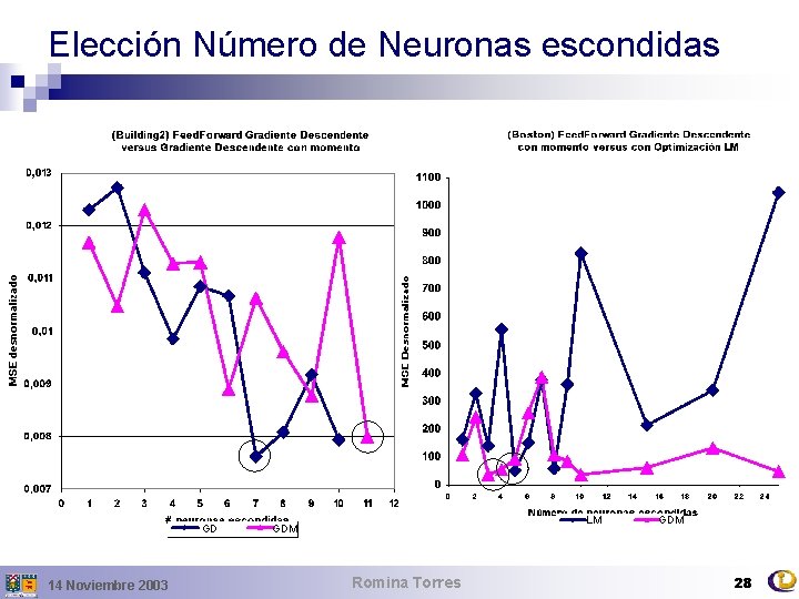 Elección Número de Neuronas escondidas GD 14 Noviembre 2003 LM GDM Romina Torres GDM