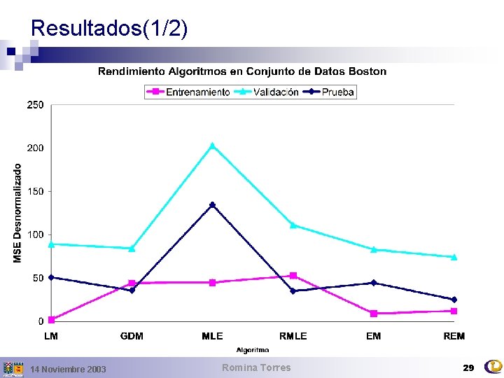 Resultados(1/2) 14 Noviembre 2003 Romina Torres 29 