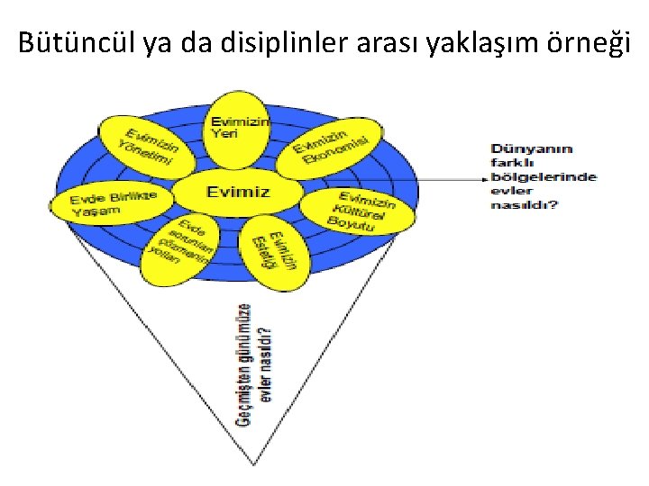 Bütüncül ya da disiplinler arası yaklaşım örneği 