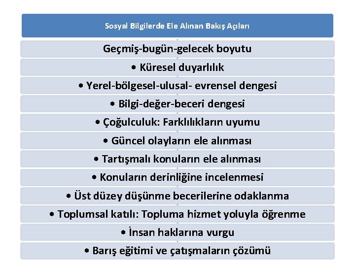 Sosyal Bilgilerde Ele Alınan Bakış Açıları Geçmiş-bugün-gelecek boyutu • Küresel duyarlılık • Yerel-bölgesel-ulusal- evrensel