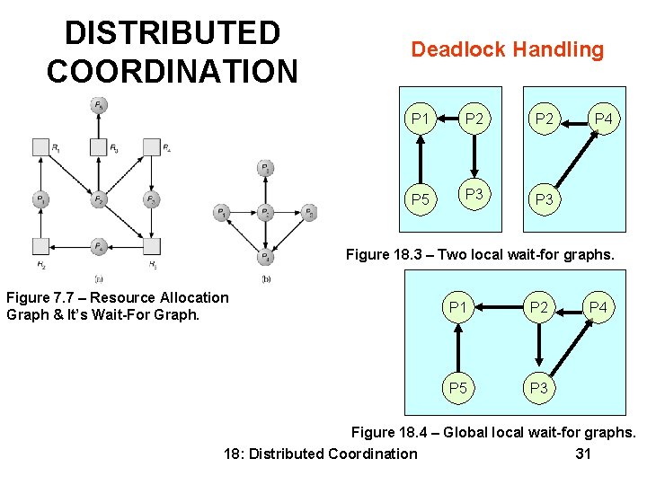 DISTRIBUTED COORDINATION Deadlock Handling P 1 P 2 P 5 P 3 P 4