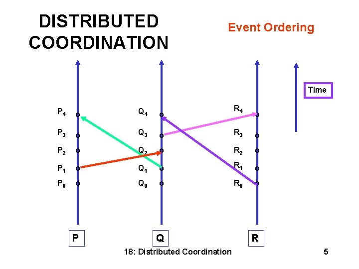 DISTRIBUTED COORDINATION Event Ordering Time R 4 P 4 o Q 4 o P