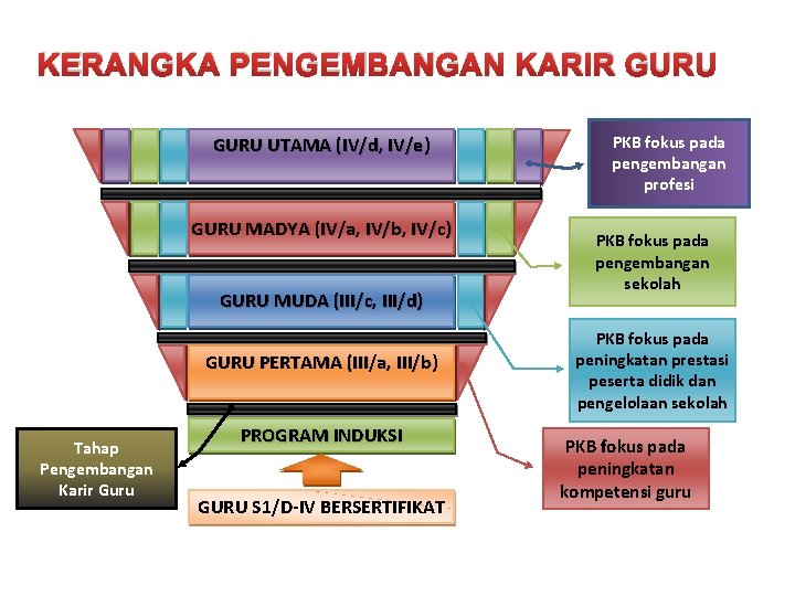 KERANGKA PENGEMBANGAN KARIR GURU UTAMA (IV/d, IV/e) GURU MADYA (IV/a, IV/b, IV/c) GURU MUDA