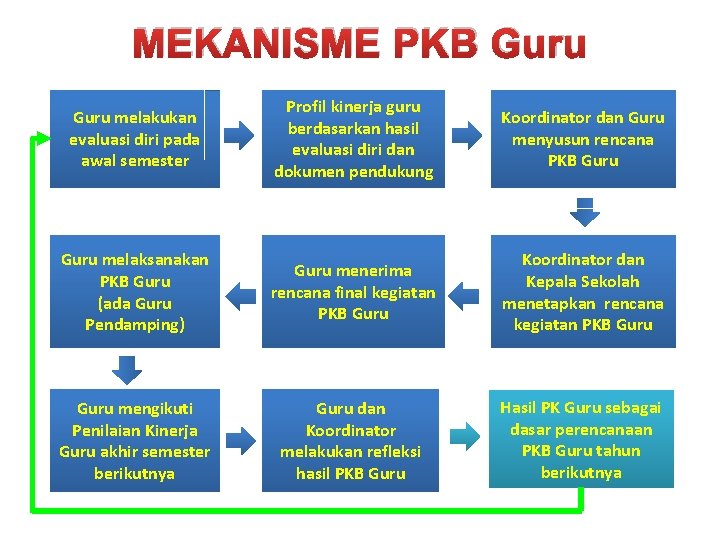 MEKANISME PKB Guru melakukan evaluasi diri pada awal semester Profil kinerja guru berdasarkan hasil