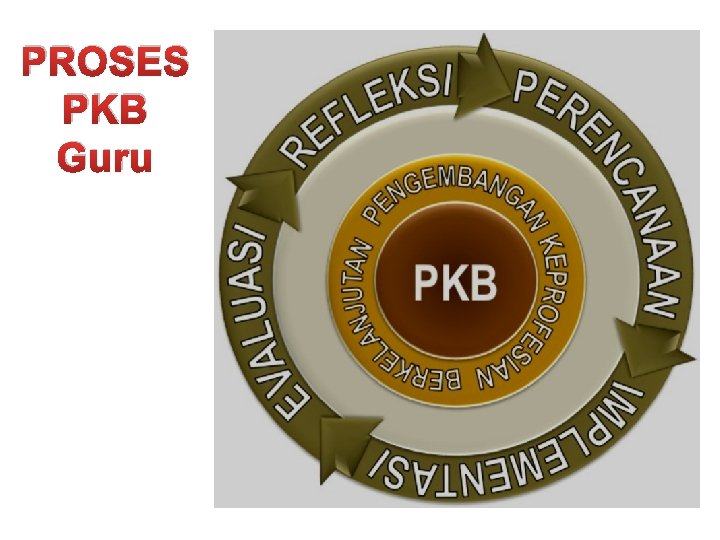 PROSES PKB Guru 