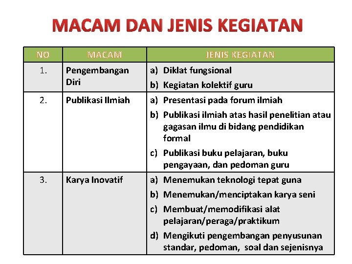 MACAM DAN JENIS KEGIATAN NO MACAM JENIS KEGIATAN 1. Pengembangan Diri a) Diklat fungsional