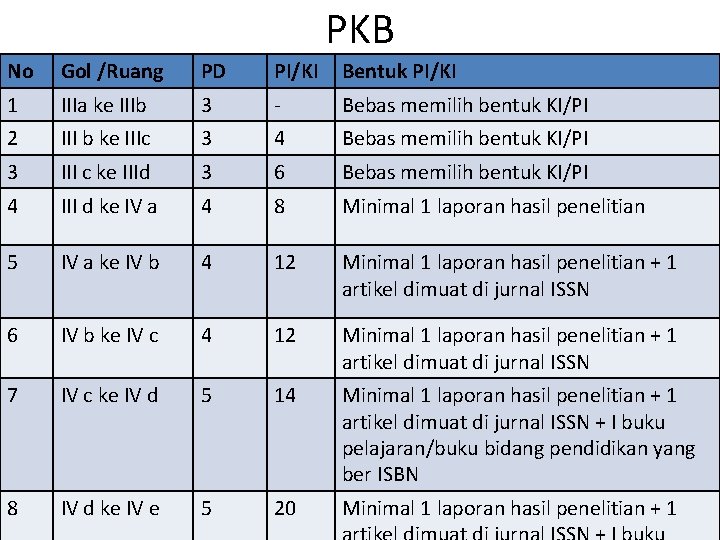 PKB No Gol /Ruang PD PI/KI Bentuk PI/KI 1 IIIa ke IIIb 3 -