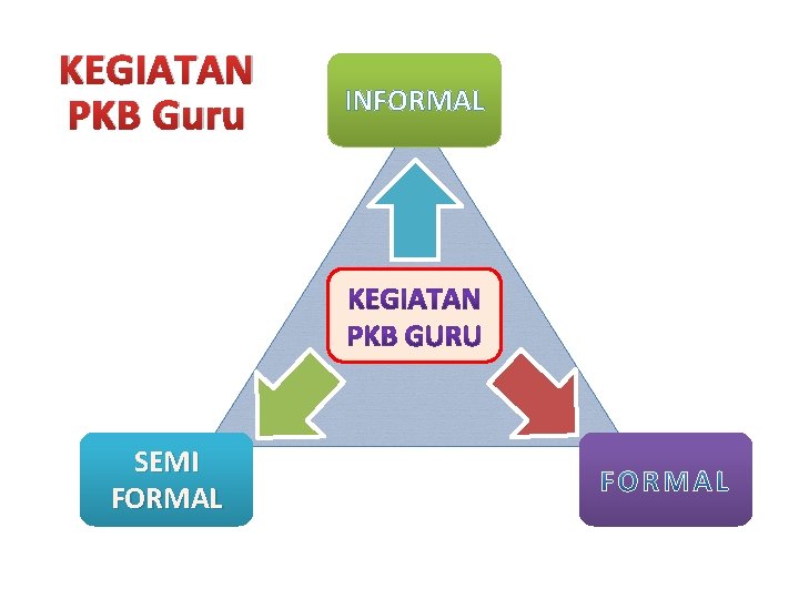 KEGIATAN PKB Guru SEMI FORMAL INFORMAL 