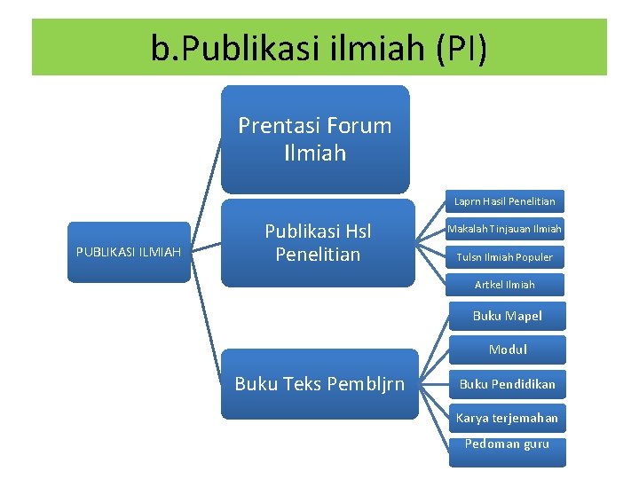 b. Publikasi ilmiah (PI) Prentasi Forum Ilmiah Laprn Hasil Penelitian PUBLIKASI ILMIAH Publikasi Hsl