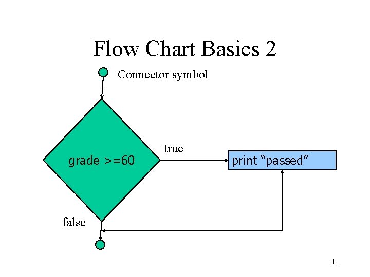 Flow Chart Basics 2 Connector symbol grade >=60 true print “passed” false 11 