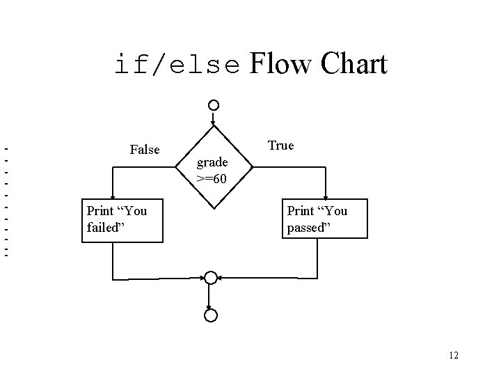  if/else Flow Chart False Print “You failed” True grade >=60 Print “You passed”