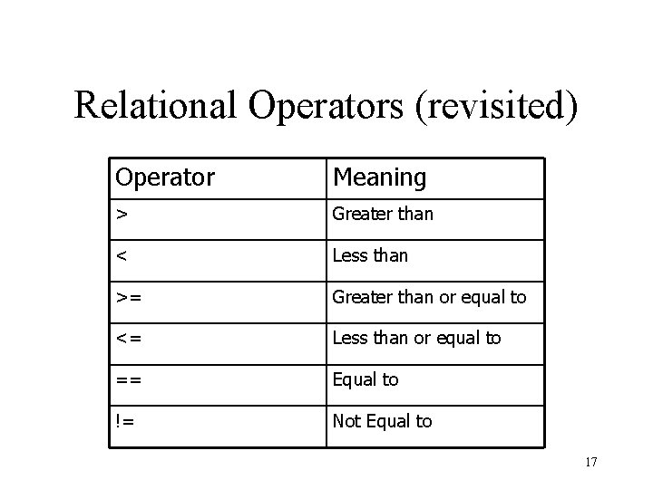 Relational Operators (revisited) Operator Meaning > Greater than < Less than >= Greater than