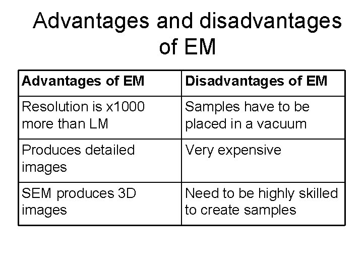 Advantages and disadvantages of EM Advantages of EM Disadvantages of EM Resolution is x