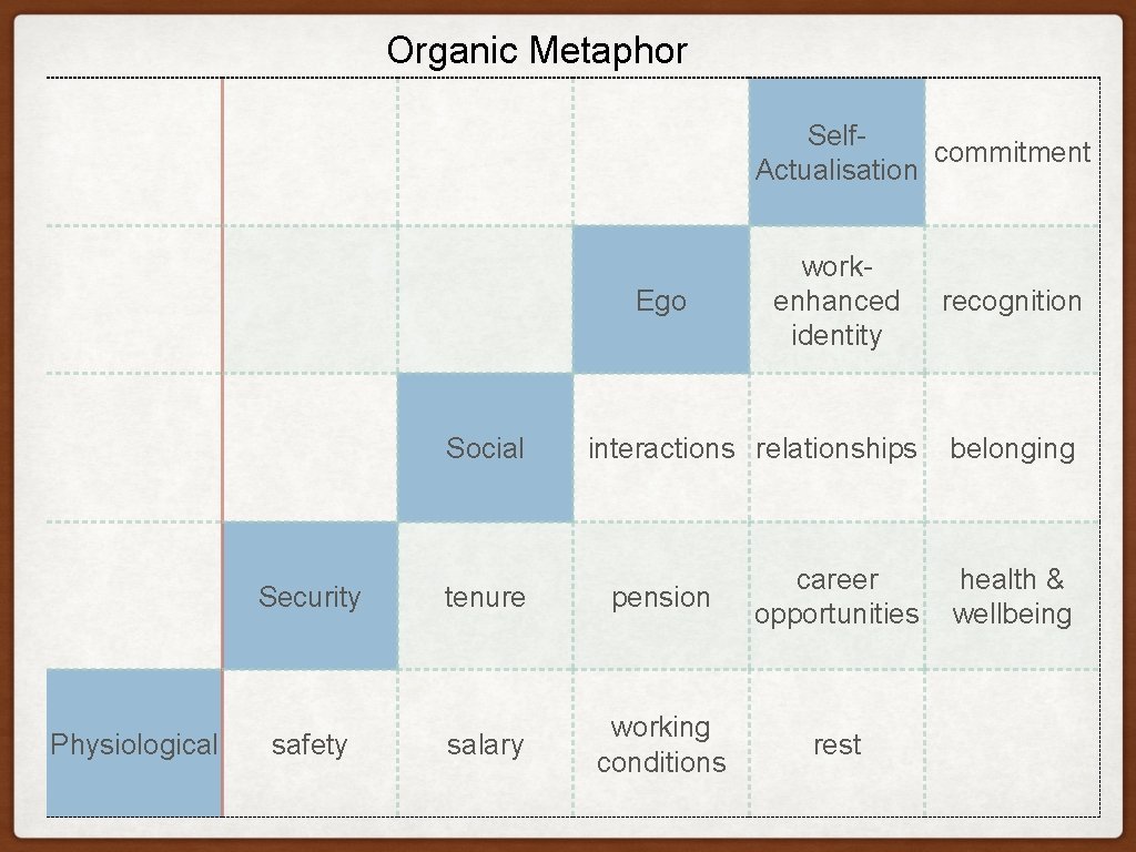 Organic Metaphor Selfcommitment Actualisation Ego Physiological workenhanced identity recognition Social interactions relationships belonging Security