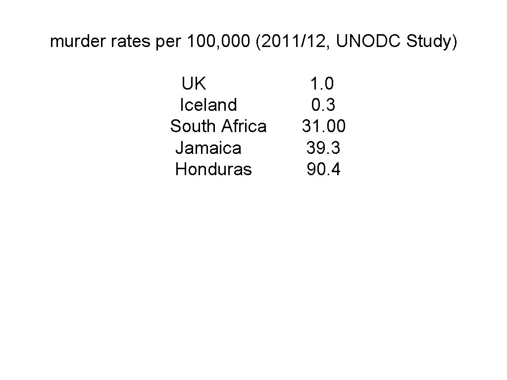 murder rates per 100, 000 (2011/12, UNODC Study) UK Iceland South Africa Jamaica Honduras