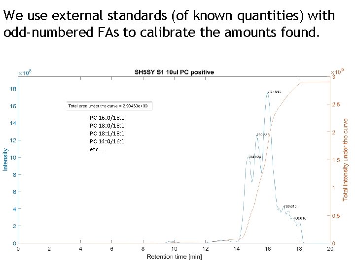 We use external standards (of known quantities) with odd-numbered FAs to calibrate the amounts