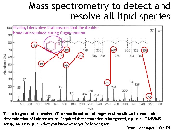Mass spectrometry to detect and resolve all lipid species Picolinyl derivative that ensures that