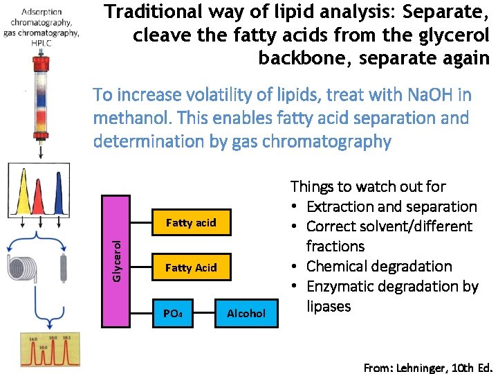 Traditional way of lipid analysis: Separate, cleave the fatty acids from the glycerol backbone,