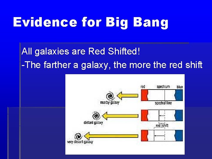 Evidence for Big Bang All galaxies are Red Shifted! -The farther a galaxy, the