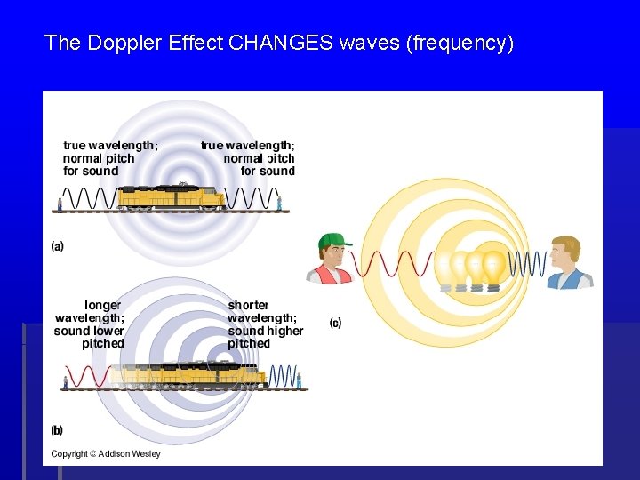The Doppler Effect CHANGES waves (frequency) 