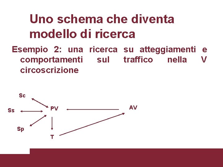 Uno schema che diventa modello di ricerca Esempio 2: una ricerca su atteggiamenti e