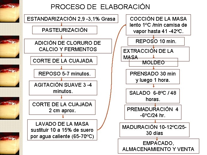 PROCESO DE ELABORACIÓN ESTANDARIZACIÓN 2, 9 -3, 1% Grasa PASTEURIZACIÓN ADICIÓN DE CLORURO DE