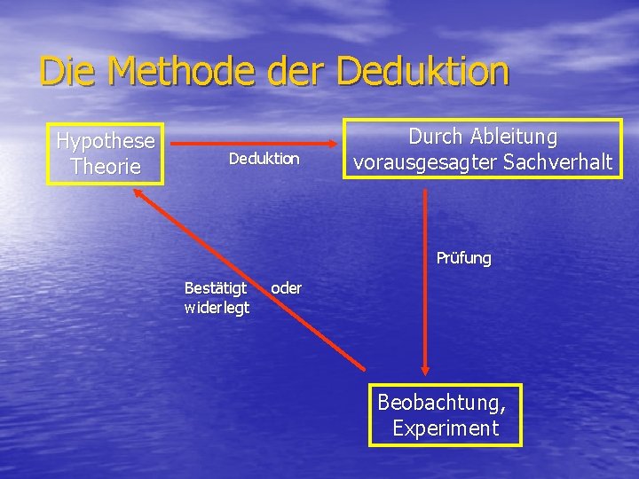 Die Methode der Deduktion Hypothese Theorie Deduktion Durch Ableitung vorausgesagter Sachverhalt Prüfung Bestätigt widerlegt