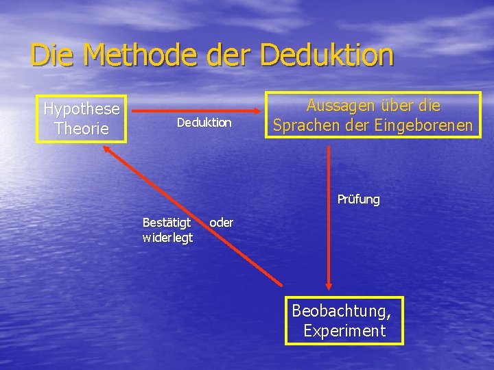 Die Methode der Deduktion Hypothese Theorie Deduktion Aussagen über die Sprachen der Eingeborenen Prüfung