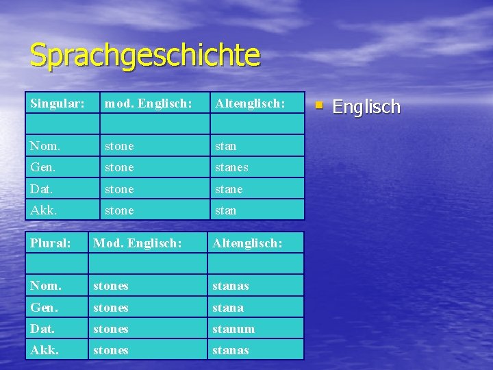 Sprachgeschichte Singular: mod. Englisch: Altenglisch: Nom. stone stan Gen. stone stanes Dat. stone stane