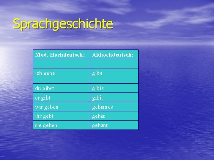 Sprachgeschichte Mod. Hochdeutsch: Althochdeutsch: ich gebe gibu du gibst gibis er gibt gibit wir