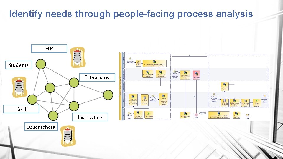 Identify needs through people-facing process analysis HR Students Librarians Do. IT Instructors Researchers 