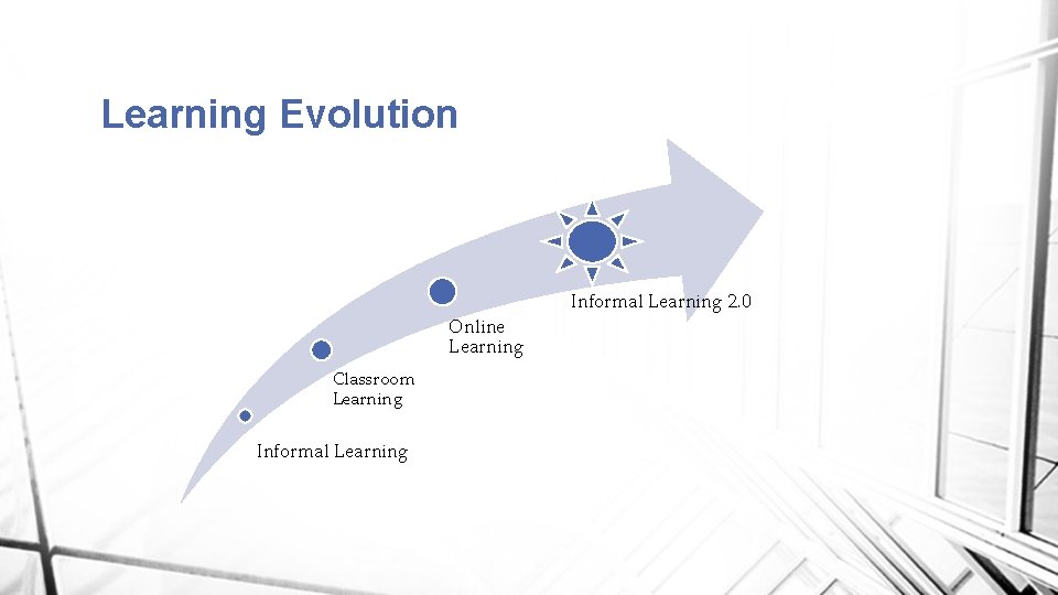 Learning Evolution Online Learning Classroom Learning Informal Learning 2. 0 