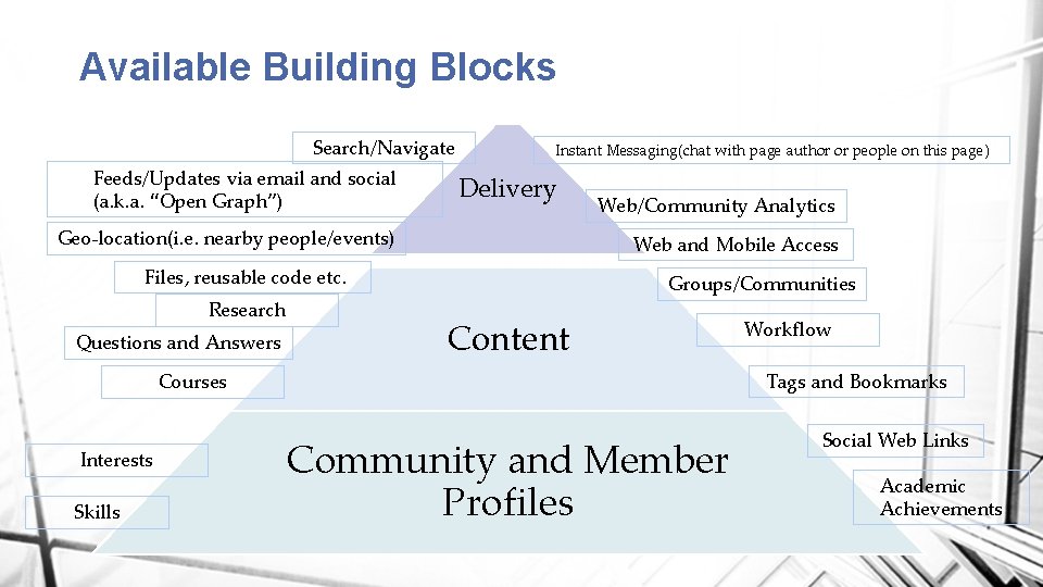 Available Building Blocks Search/Navigate Feeds/Updates via email and social (a. k. a. “Open Graph”)