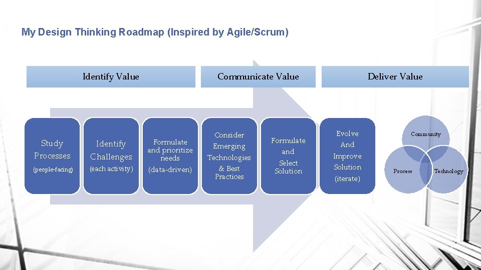 My Design Thinking Roadmap (Inspired by Agile/Scrum) Identify Value Study Processes Challenges (people-facing) (each