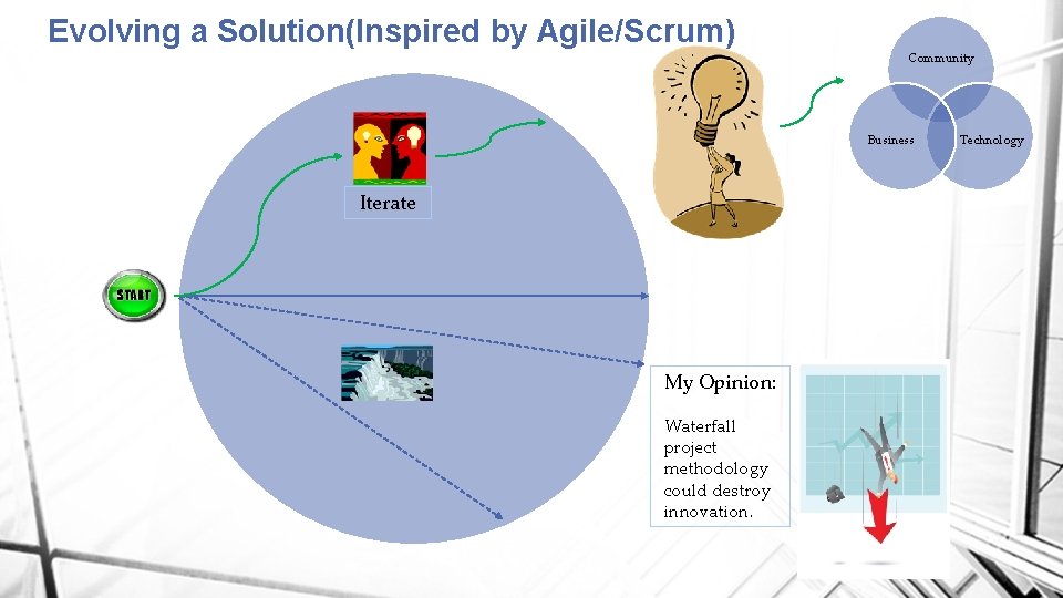 Evolving a Solution(Inspired by Agile/Scrum) Community Business Iterate My Opinion: Waterfall project methodology could