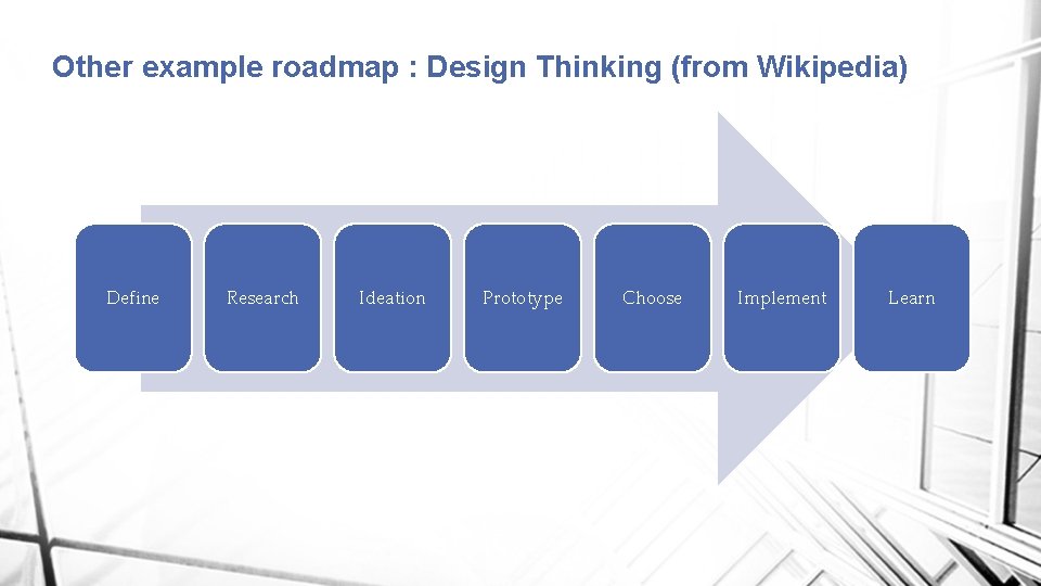 Other example roadmap : Design Thinking (from Wikipedia) Define Research Ideation Prototype Choose Implement