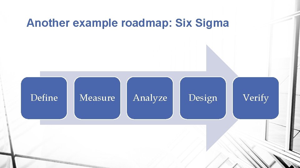 Another example roadmap: Six Sigma Define Measure Analyze Design Verify 