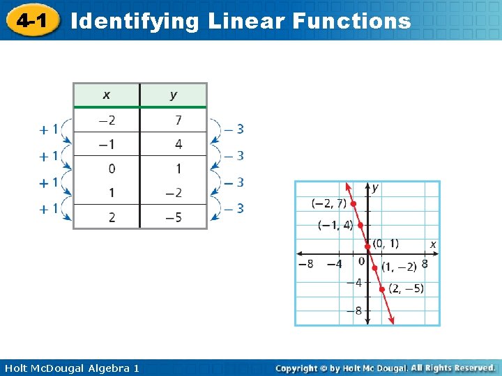 4 -1 Identifying Linear Functions Holt Mc. Dougal Algebra 1 