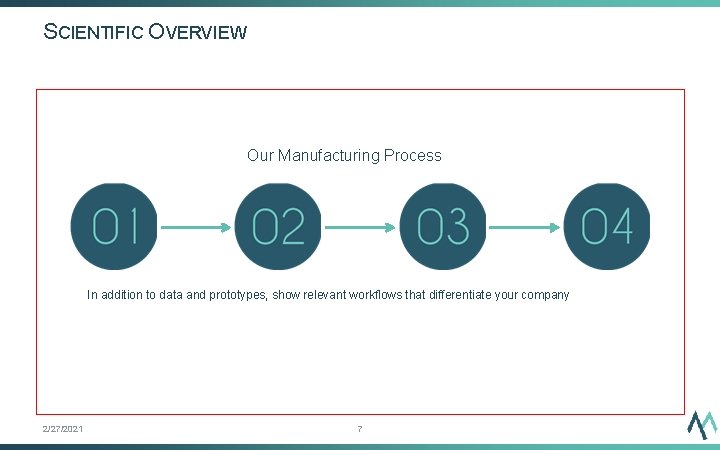 SCIENTIFIC OVERVIEW Our Manufacturing Process In addition to data and prototypes, show relevant workflows