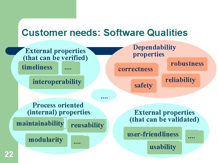 Customer needs: Software Qualities Dependability properties robustness correctness External properties (that can be verified).