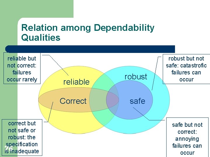 Relation among Dependability Qualities reliable but not correct: failures occur rarely reliable Correct correct