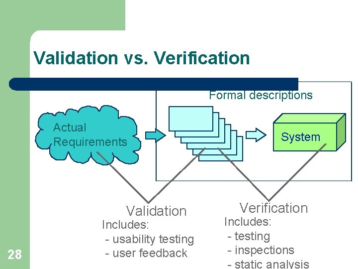 Validation vs. Verification Formal descriptions Actual Requirements Validation 28 Includes: - usability testing -