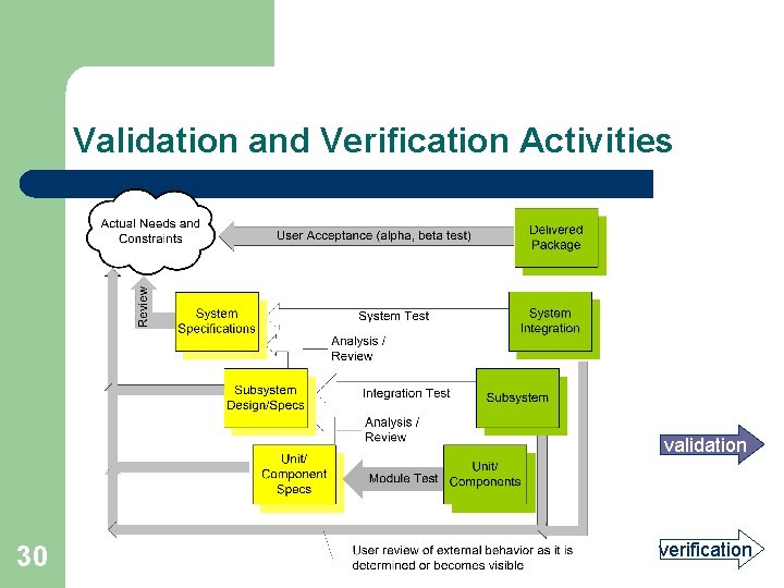 Validation and Verification Activities validation 30 verification 