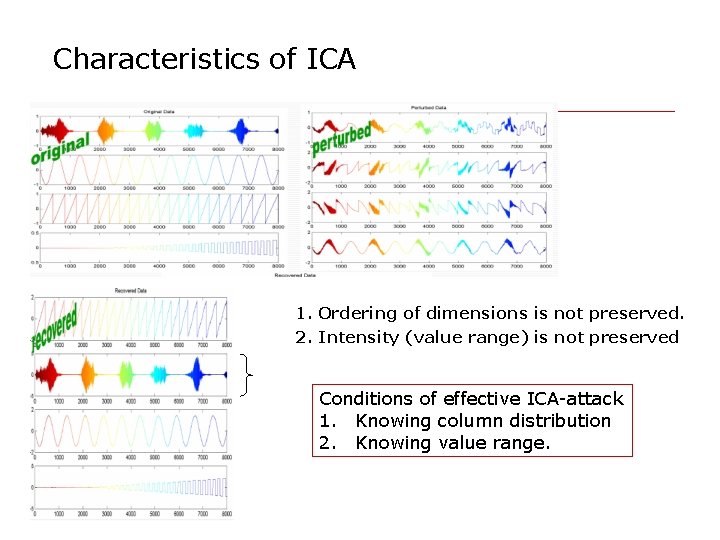 Characteristics of ICA 1. Ordering of dimensions is not preserved. 2. Intensity (value range)