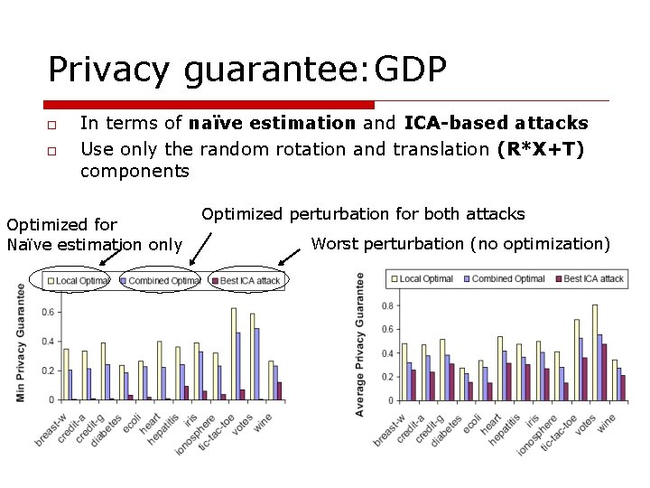 Privacy guarantee: GDP o o In terms of naïve estimation and ICA-based attacks Use