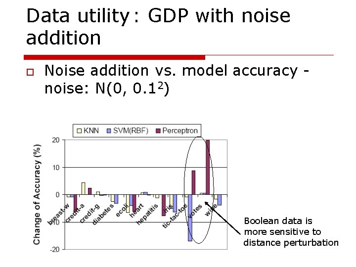 Data utility : GDP with noise addition o Noise addition vs. model accuracy noise: