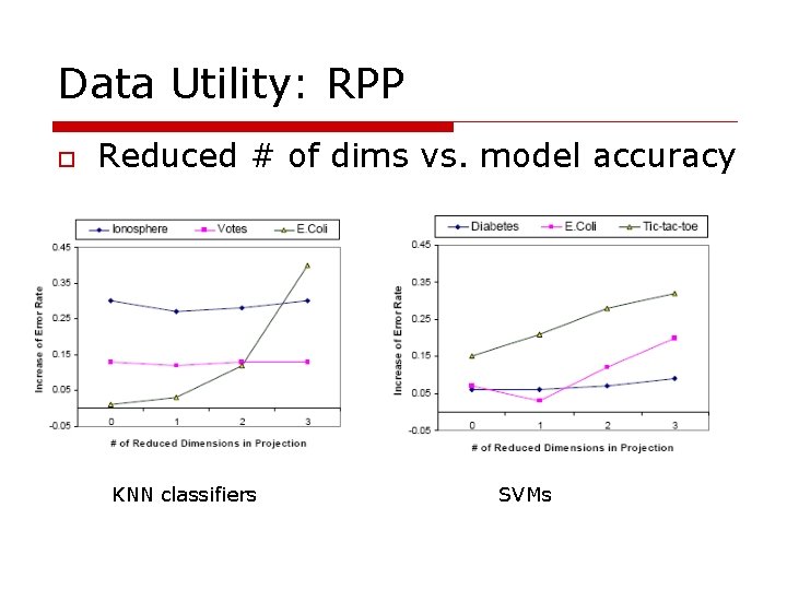 Data Utility: RPP o Reduced # of dims vs. model accuracy KNN classifiers SVMs