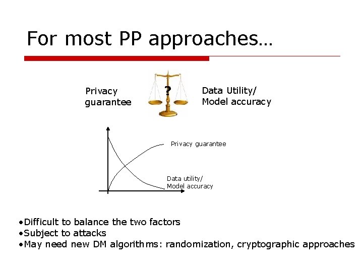 For most PP approaches… Privacy guarantee ? Data Utility/ Model accuracy Privacy guarantee Data
