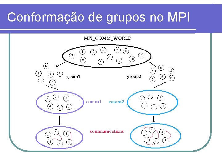 Conformação de grupos no MPI 